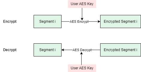 Encryption and Decryption