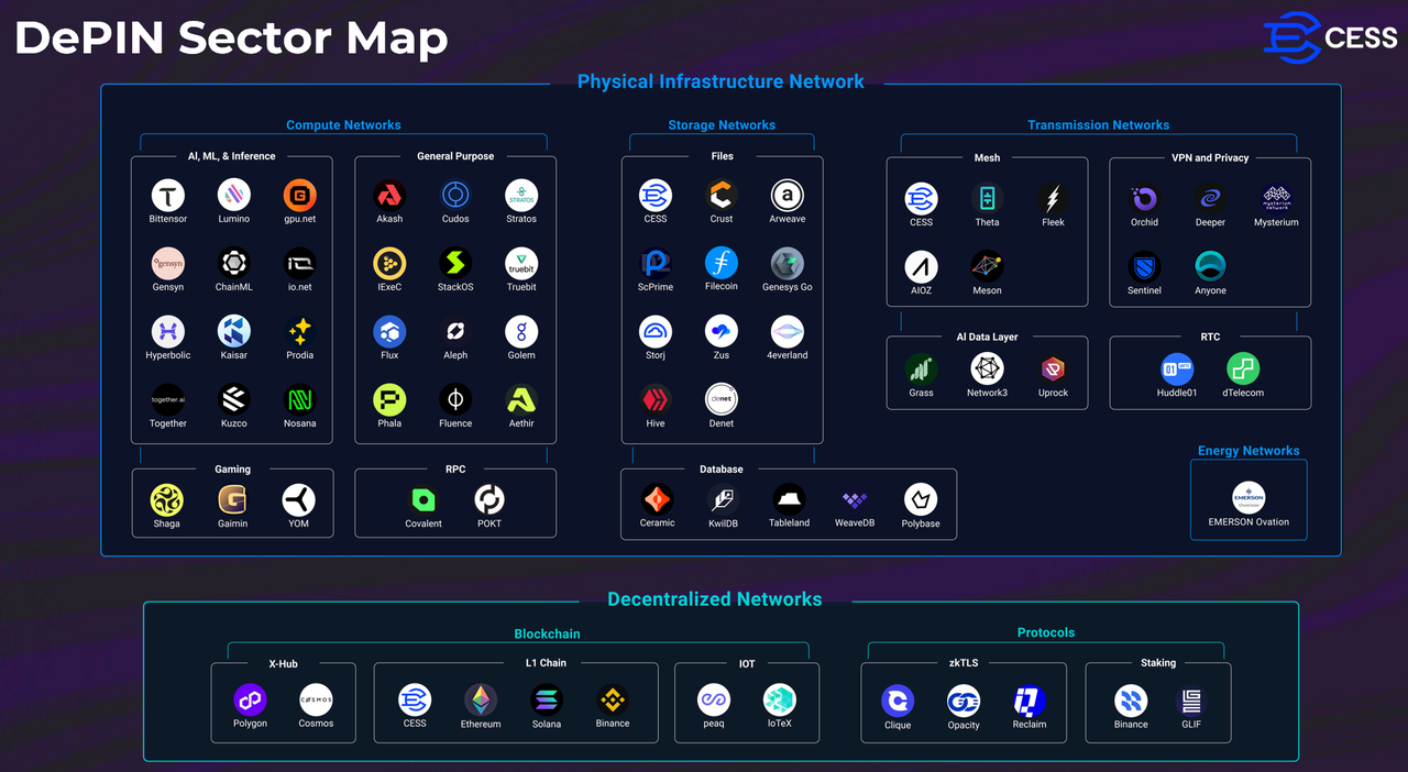 DePIN Sector Map