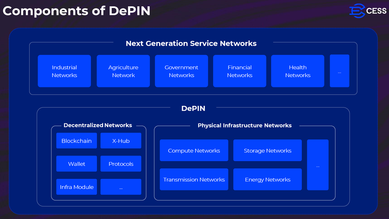 Components of DePIN