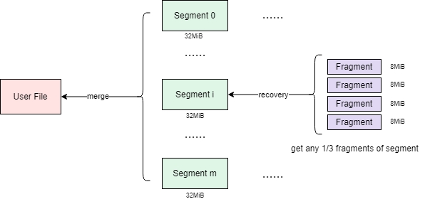 File Merging
